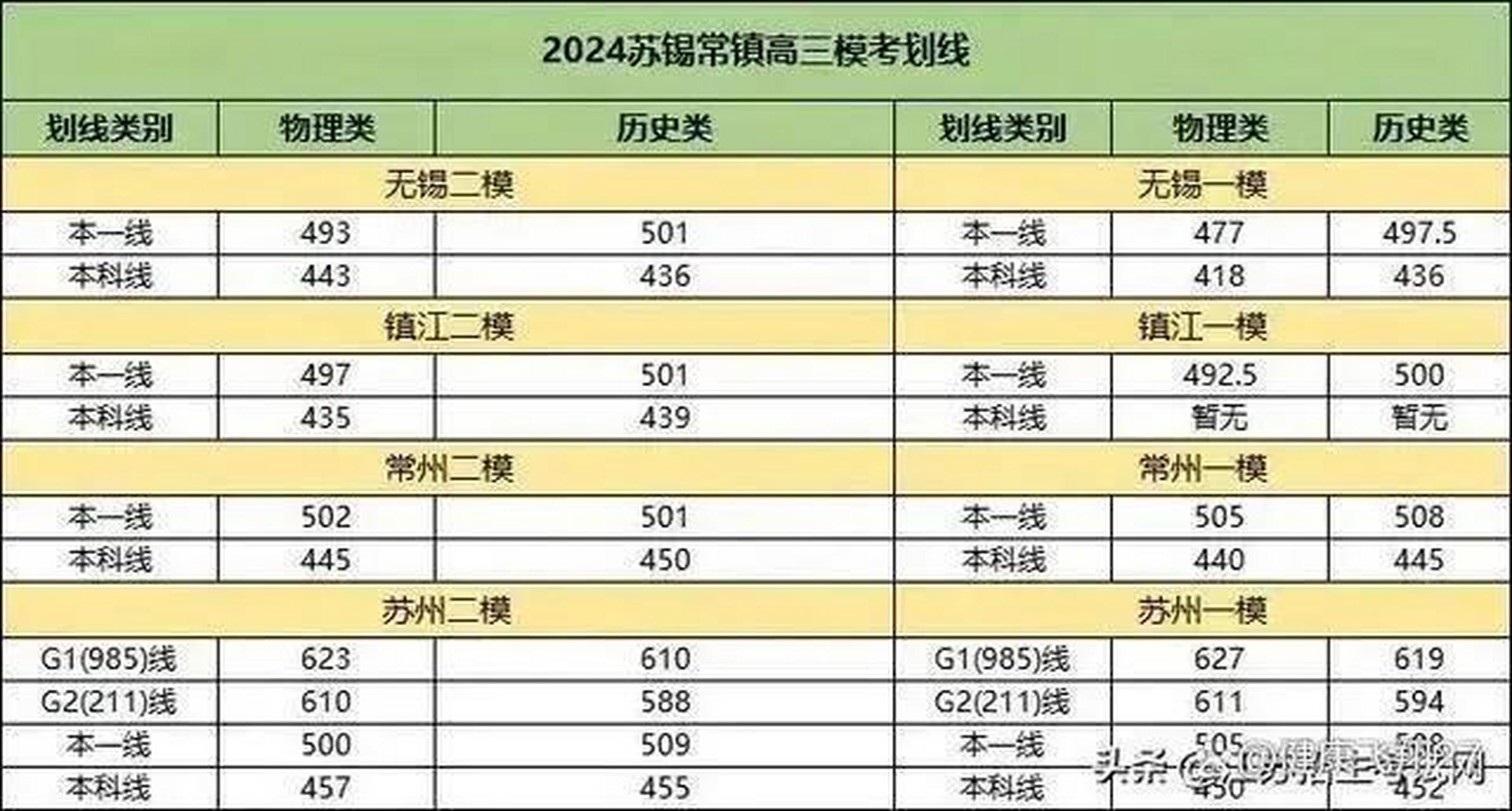 苏锡常镇,南京苏北各有挑战.今年高考竞争激烈?半数考生已进名校大门!