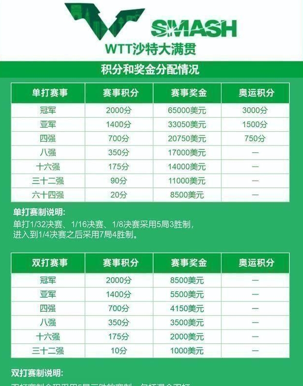 wtt澳门赛奖金分配表图片