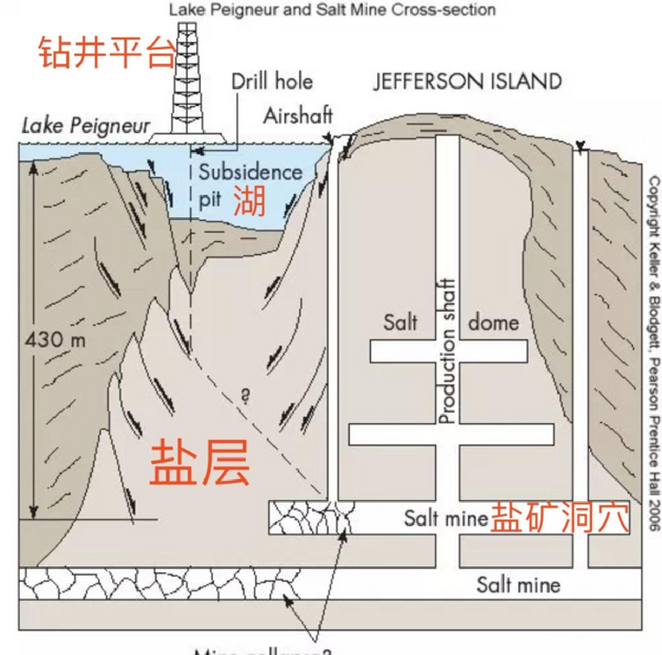 皮内尔湖因钻探导致湖水迅速流失,最终干涸成沙漠,并变成咸水湖.