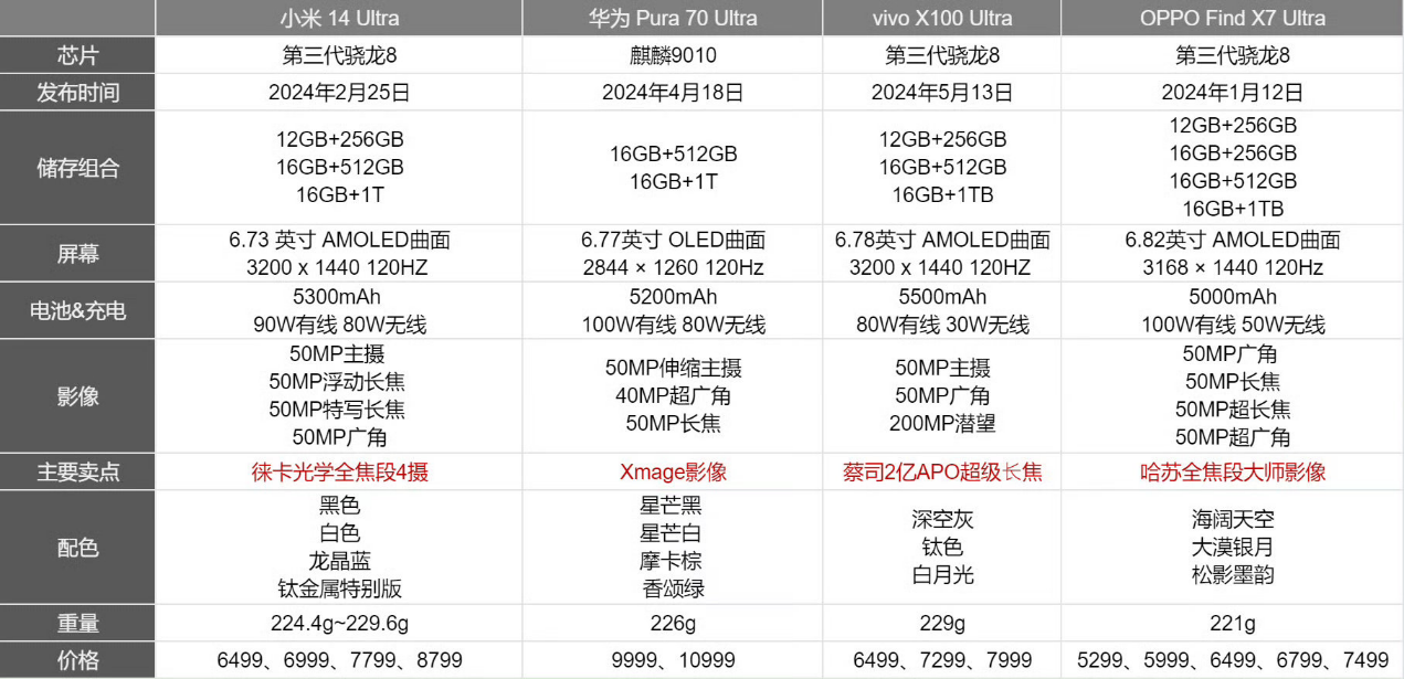 华米OV全部登场！四款Ultra旗舰手机，究竟哪款最值得买？