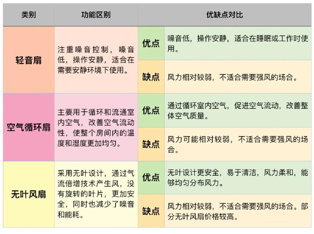 夏季电风扇怎么选？五花八门的风扇，“优缺点”很明显！