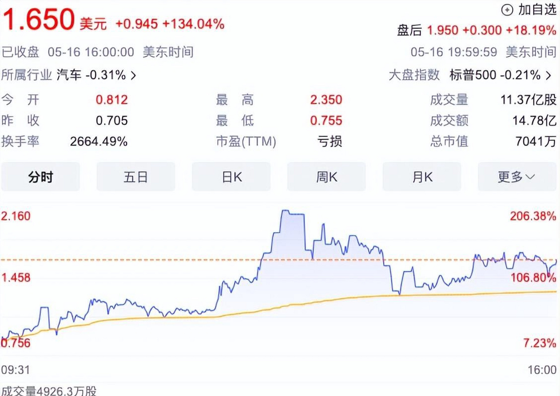 贾跃亭与法拉第未来股价逆天飙升3460%!