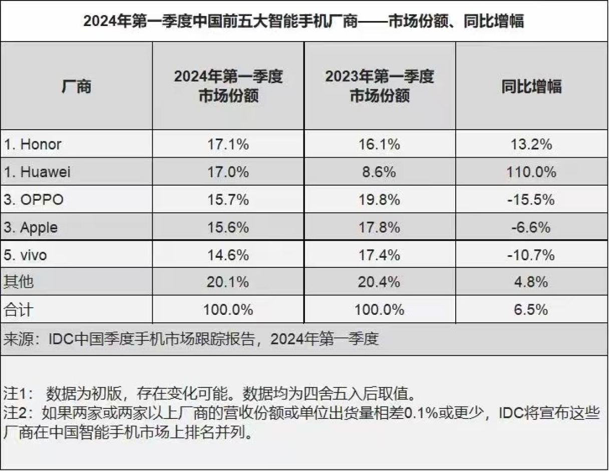 荣耀“爆款”销量破千万，外观像华为旗舰，到手才1088元！