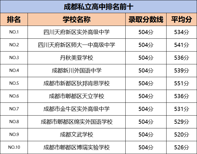 中考500多分就可上!成都私立高中排名前十榜单