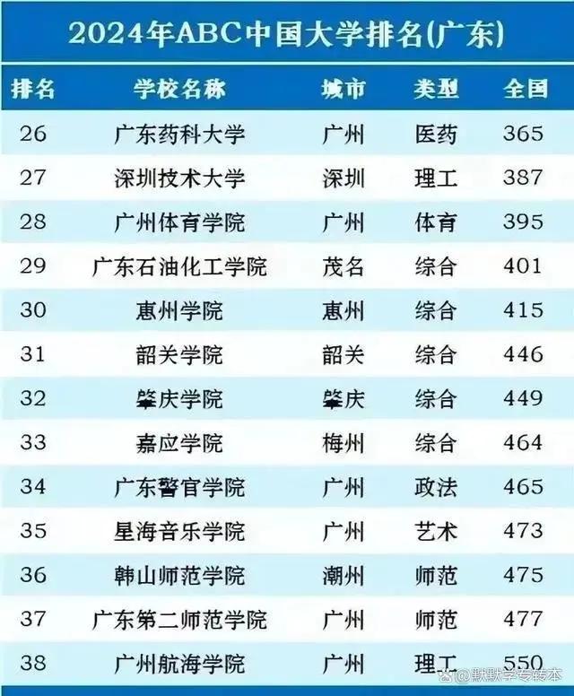 广东四强高校已变,华师出局,南科大上榜,中大华工位置依然稳固