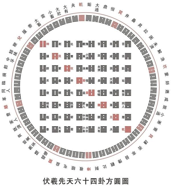 六十四卦胡思乱想记忆法(下篇)
