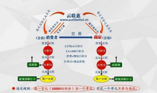 云联惠模式图片