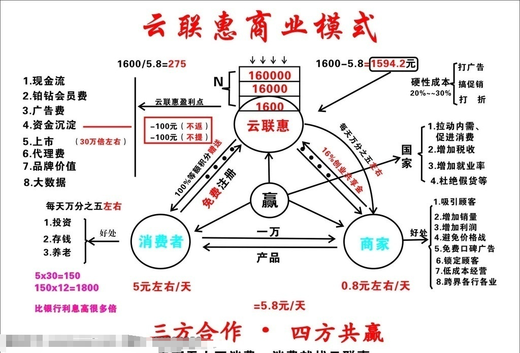 云联惠模式图片