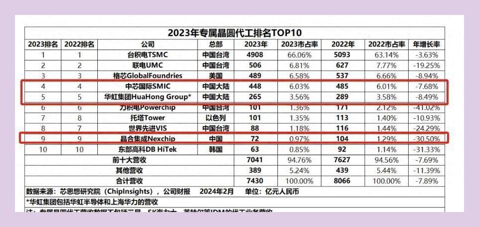 全球芯片代工厂新排名top10,中国登榜7家,美国仅1家入围