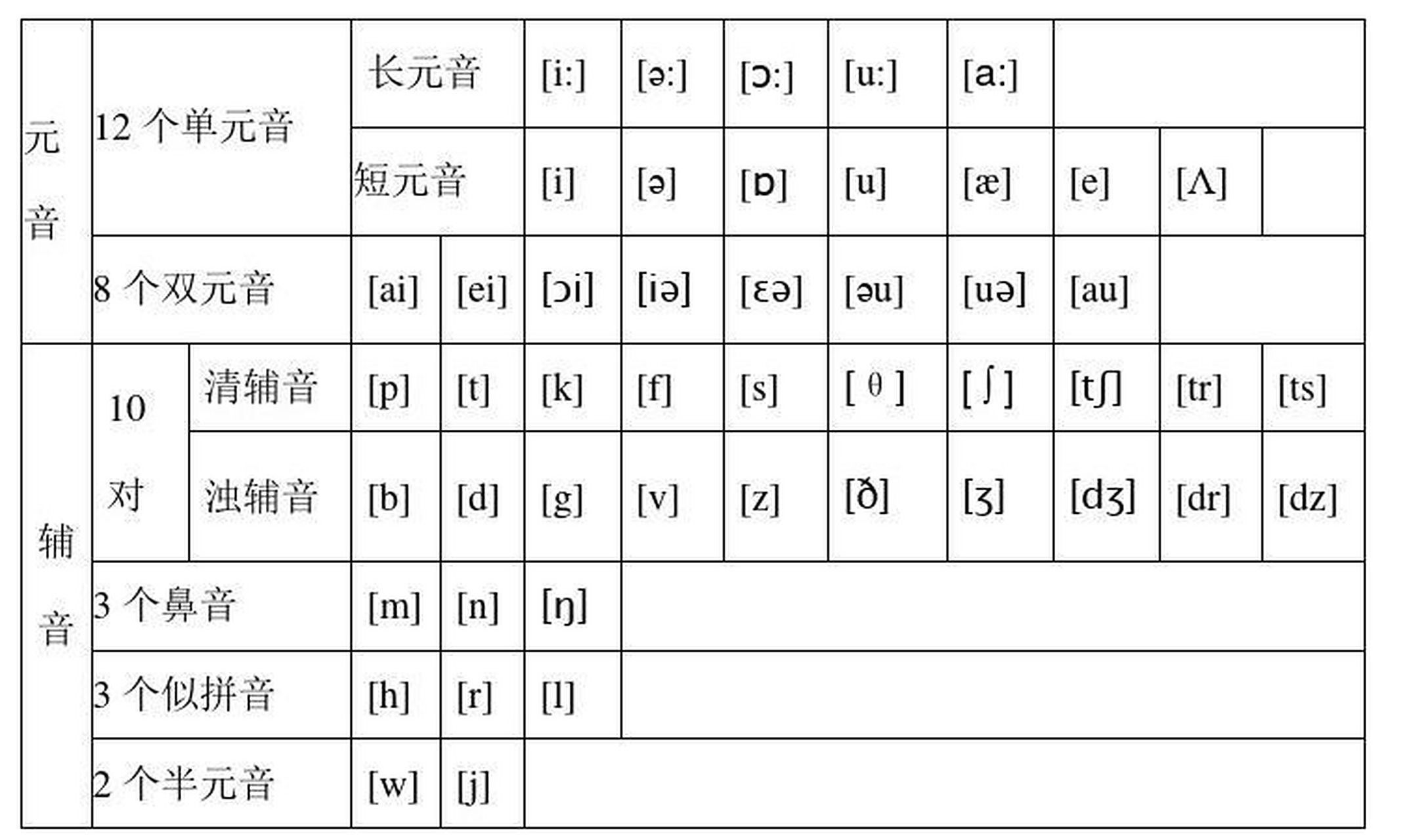 [原文:音标记忆顺口溜48个,如.