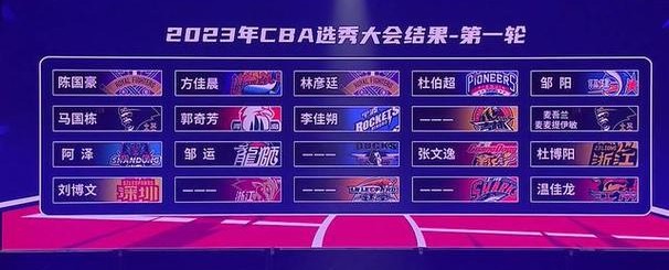 cba公布选秀大会初始顺位 山东状元签 选秀权可交易