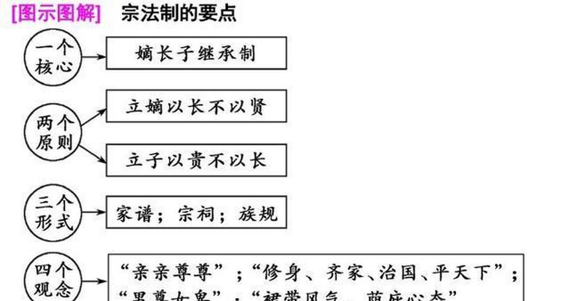 宗法制图解图片