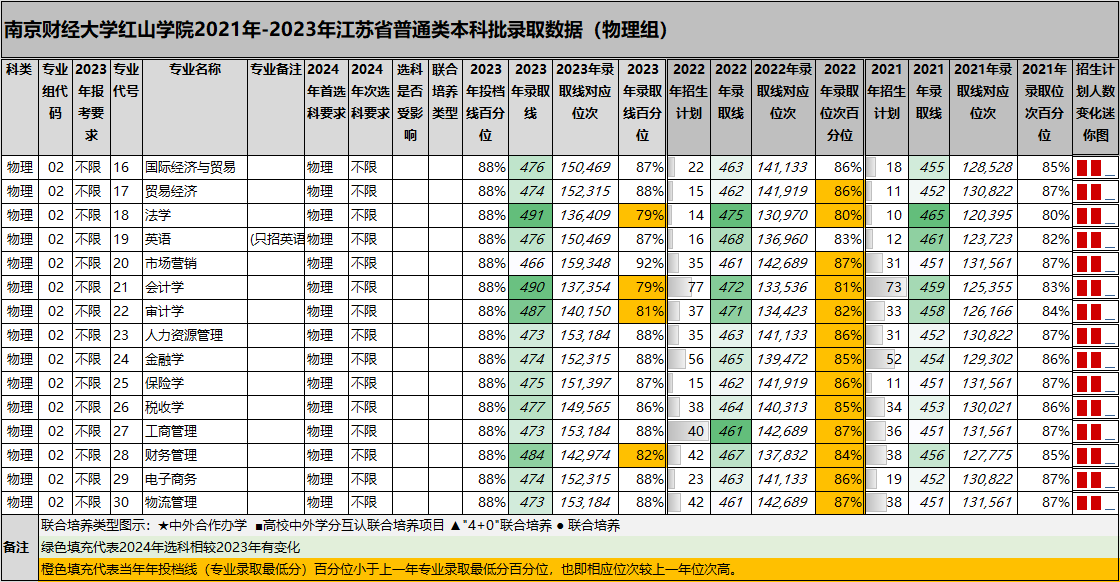 南京财经大学有大专专业吗(南京财经大学有专科吗招生分数线是多少)