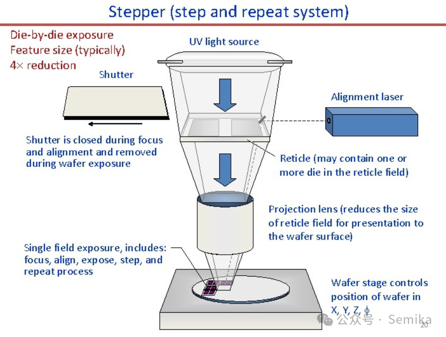 光刻机的常见类型解析