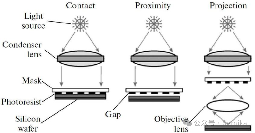 光刻机的常见类型解析