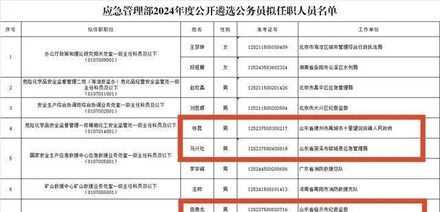 应急管理部2024年遴选名单:山东人独占四名,不愧是考公第一大省