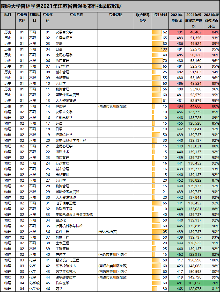 南通大学杏林学院地址图片