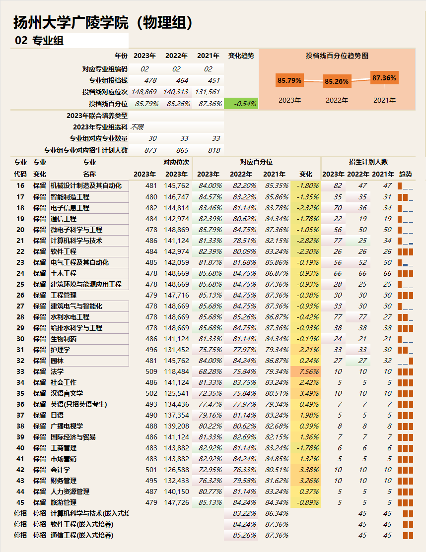 数说高校系列之扬州大学广陵学院