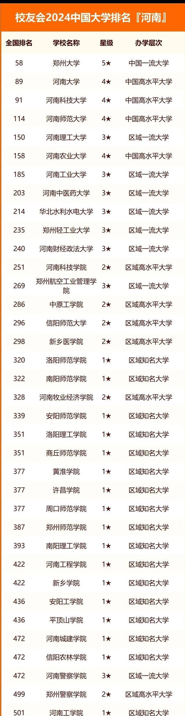 2024河南高校排名,河南财大未进前十