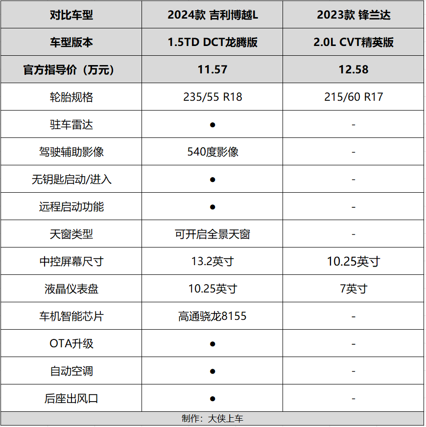 广汽锋兰达配置图片