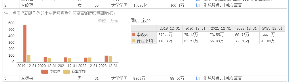 光线传媒副总李晓萍年薪100万高于副总李德来 但不及2019年5/1?