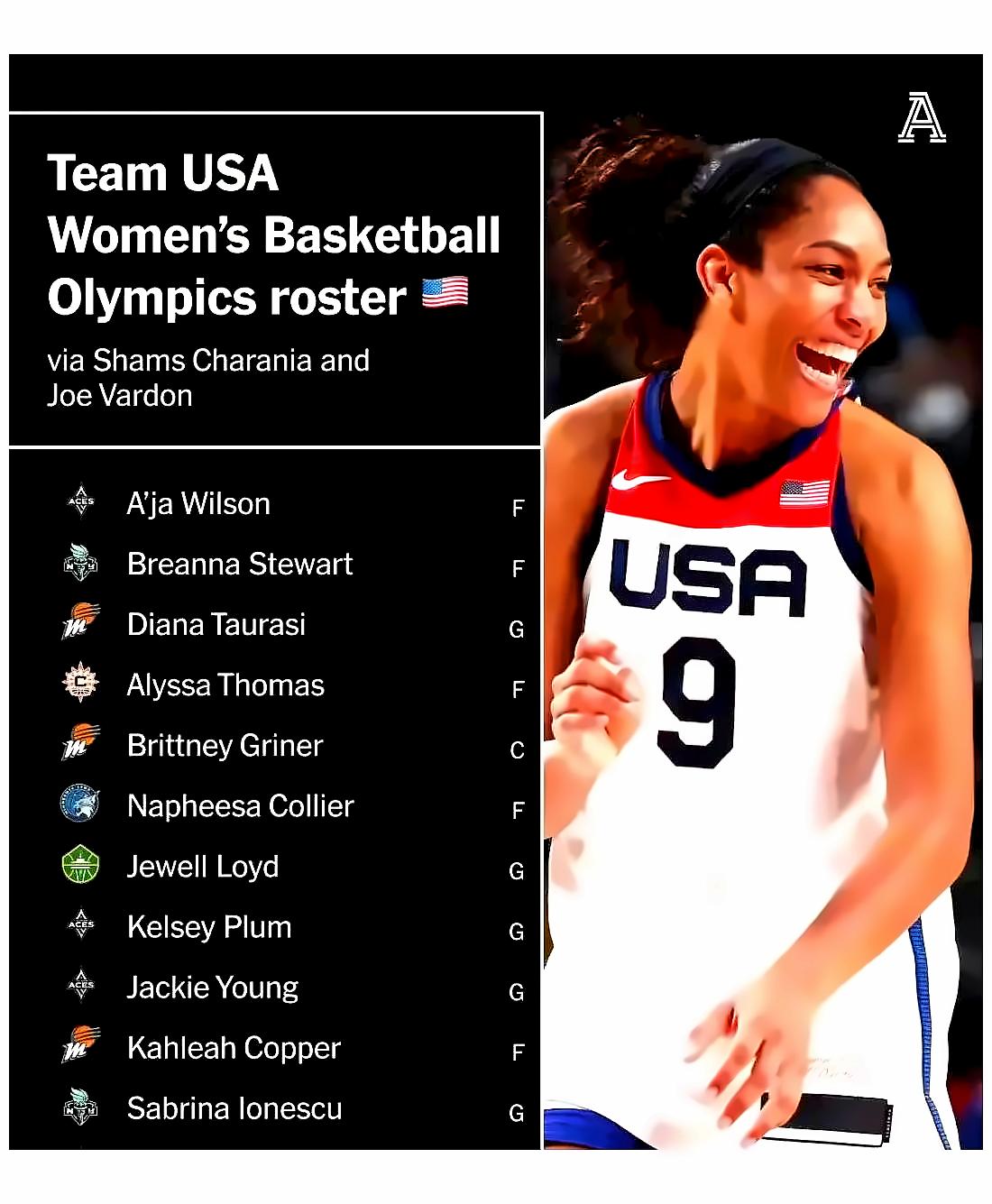 美国女篮阵容出炉,信心满满;中国篮球名单神秘,原因未明