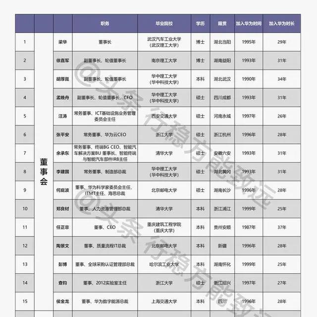 华为最新管理层32名大咖介绍,一文全览,值得收藏!
