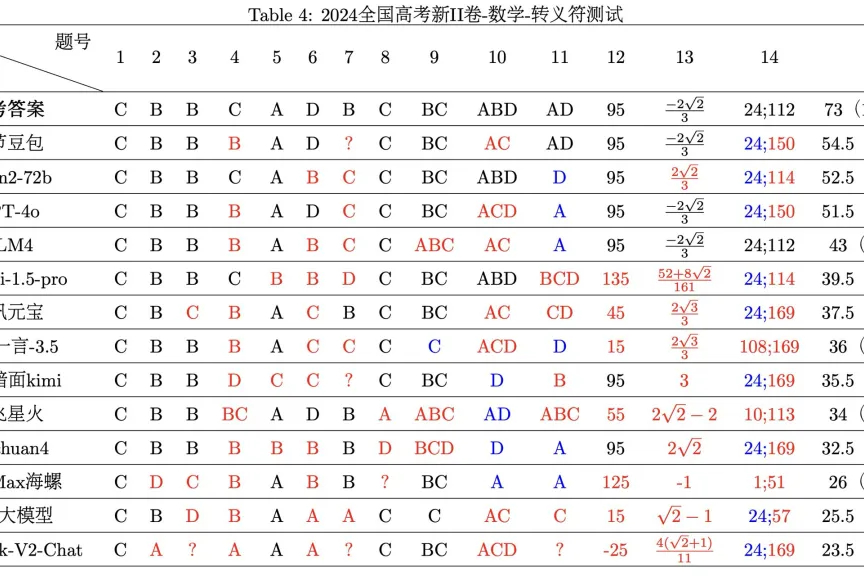 复旦测评13家大模型高考数学成绩 字节豆包II卷超GPT-4o夺冠