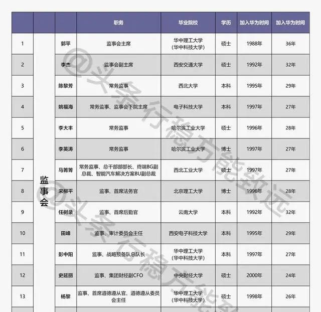 华为最新管理层32名大咖介绍,一文全览,值得收藏!