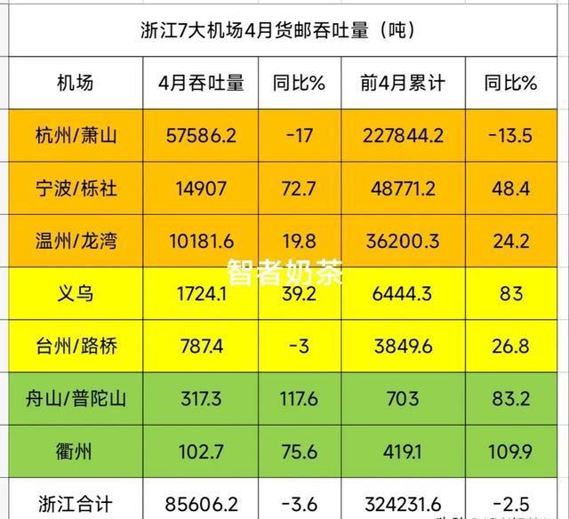 浙江7个机场4月吞吐量分析,杭州客流领先,宁波,义乌货邮量大增