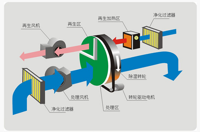 除湿机工作原理图图片