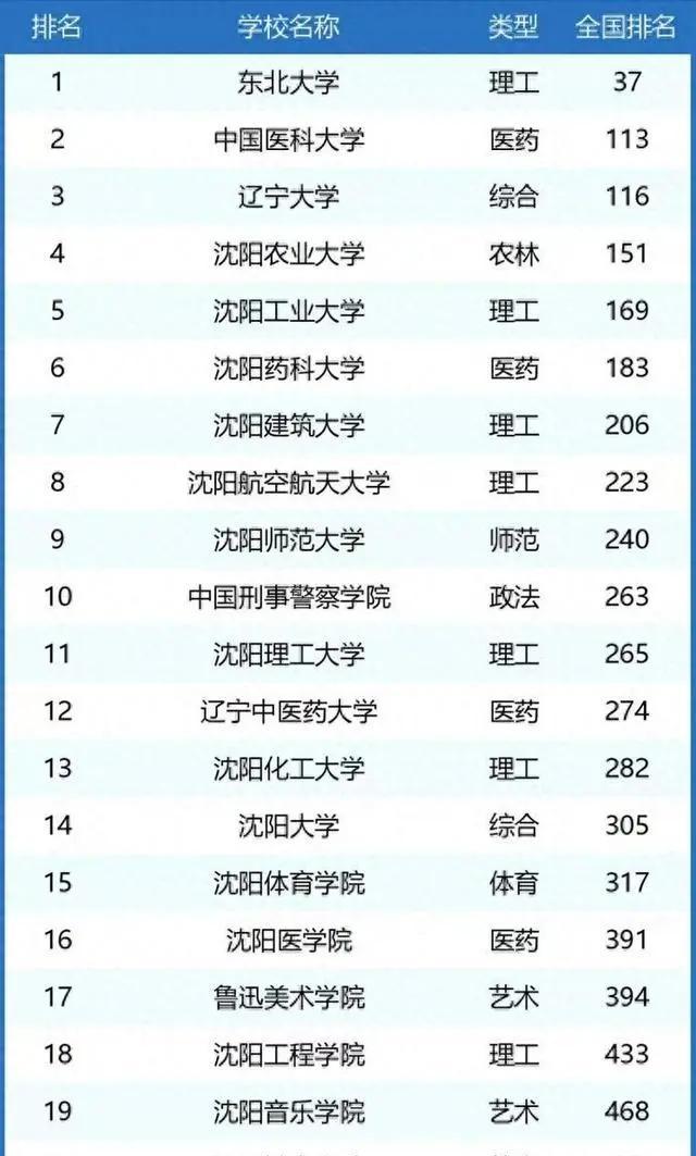 2024沈阳市高校排名出炉!辽大第2,沈阳师范进前10,你的大学呢