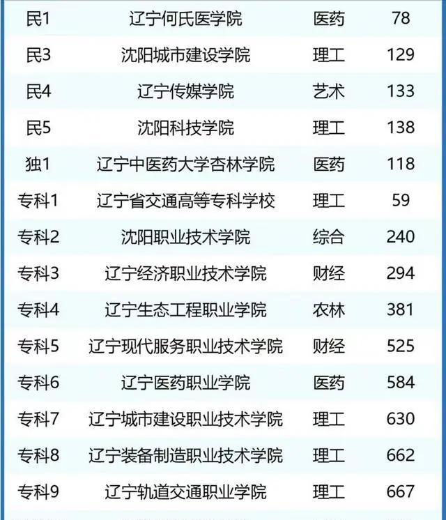 2024沈阳市高校排名出炉!辽大第2,沈阳师范进前10,你的大学呢