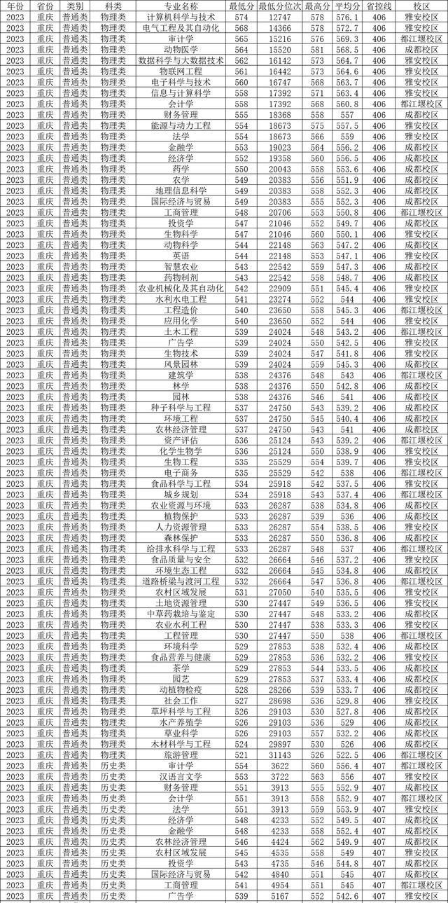 四川农业大学2024年招生计划及录取分数