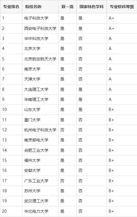 集成电路专业大学排名,以及本专业考研方向和就业形势