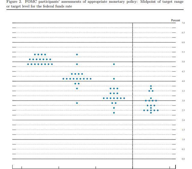 美联储加息点阵图图片