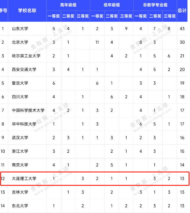 大连理工大学排名图片