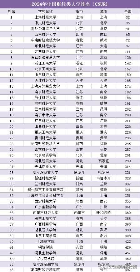 我国财经大学排名(我国前20的财经大学)