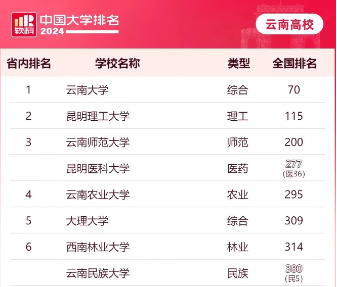 云南有什么大学 baijiahao.baidu.com