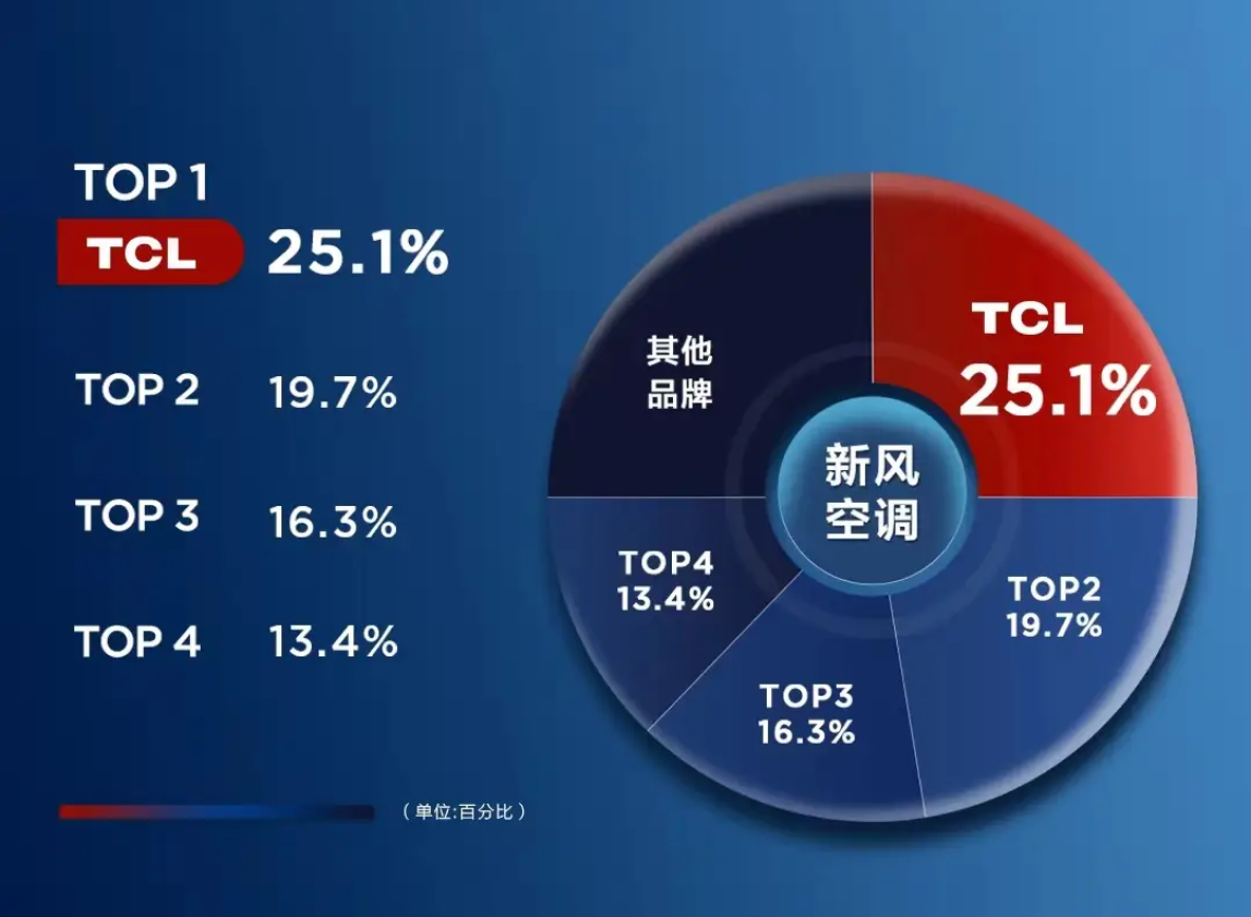 TCL新风空调“热销”，线上市场份额超过25%，果然有真技术！