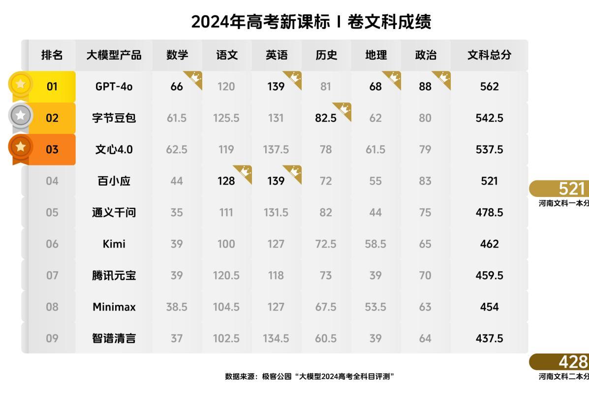 大模型2024高考发榜 豆包等三款国产AI考上文科一本线