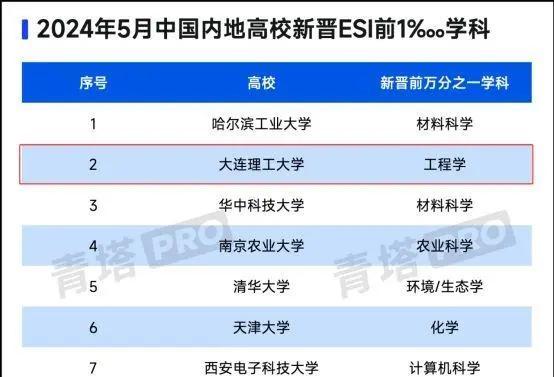 大连理工大学排名图片