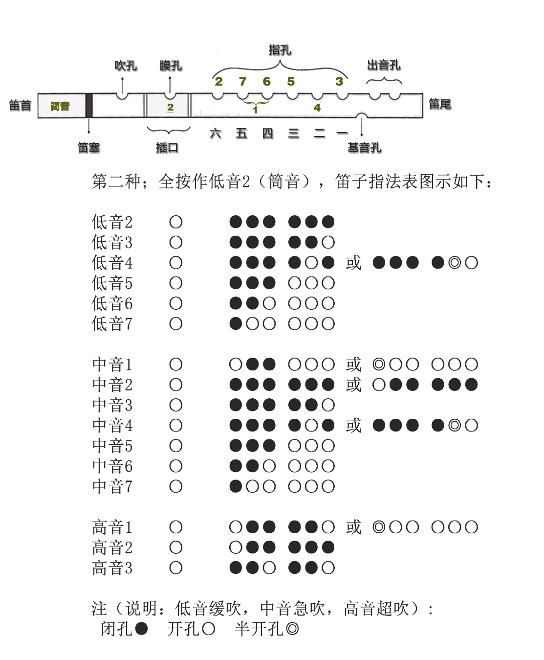 笛子两种指法:全按作5(筒音作5),全按作2(筒音作5)指法