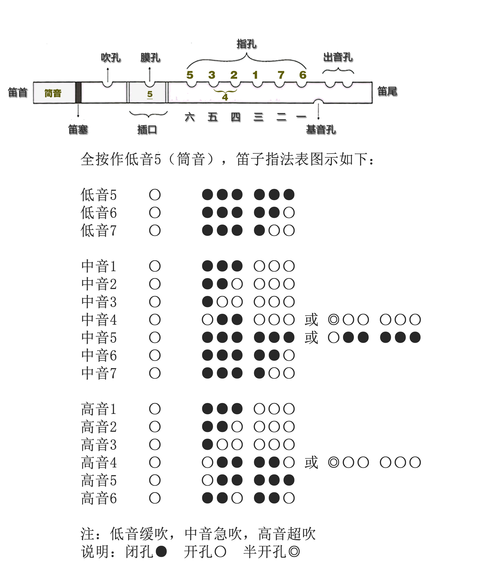 笛子两种指法:全按作5(筒音作5),全按作2(筒音作5)指法