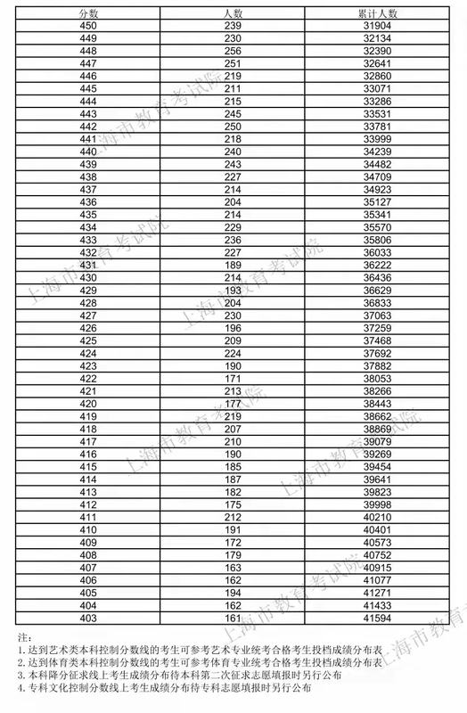 上海高考一本分数线图片