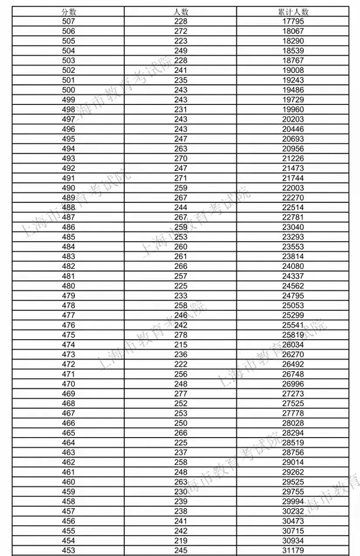 上海高考一本分数线图片