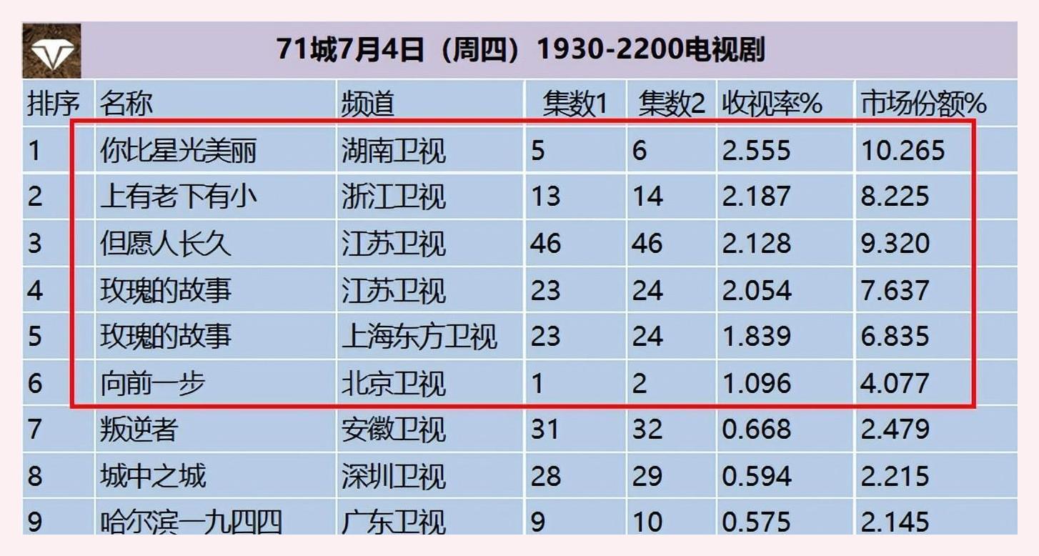 电视剧收视率排行榜 《玫瑰的故事》排名倒数