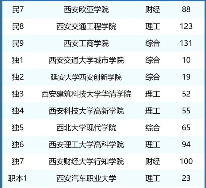 2024年西安市高校实力排名:11所大学进全国前200,长安大学排第6