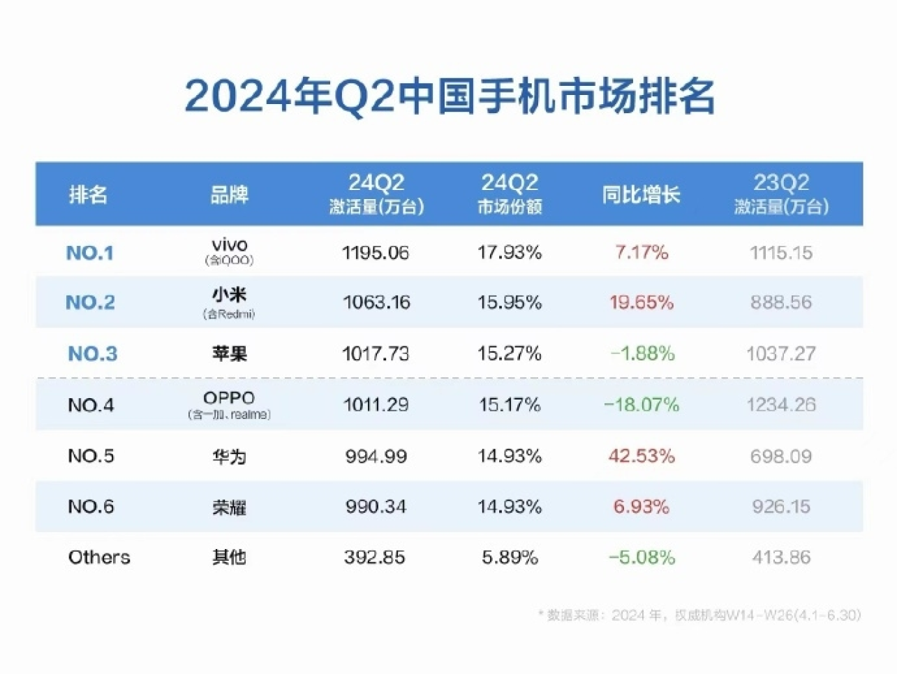 二季度手机激活量排名：小米晋升第二，苹果微跌排名第三！