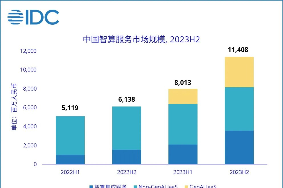 IDC：火山引擎跃居生成式AI IaaS市场份额第一